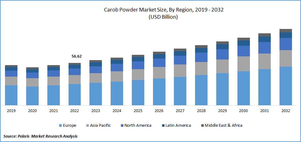 Carob Powder Market Size